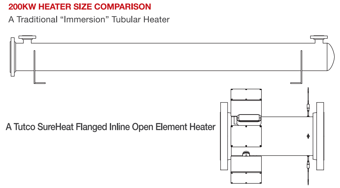 TUTCO SureHeat Flanged Inline Heater Size Comparision